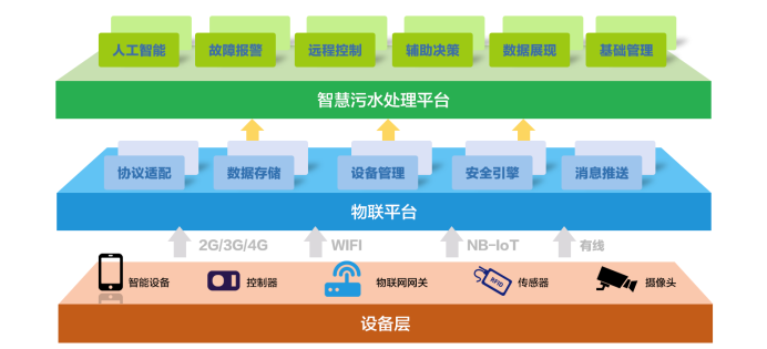 水處理行業(yè)現(xiàn)狀 為什么說智慧水利是水處理發(fā)展的未來趨勢？(圖1)