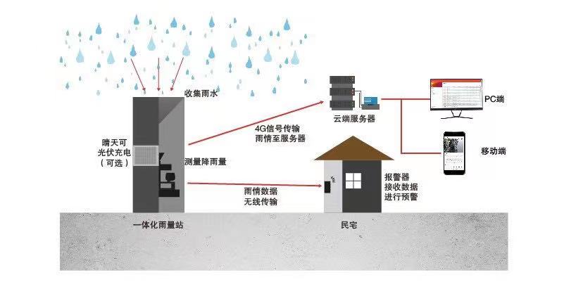 成都降雨量實(shí)時(shí)監(jiān)測系統(tǒng) 實(shí)時(shí)降雨監(jiān)測(圖2)